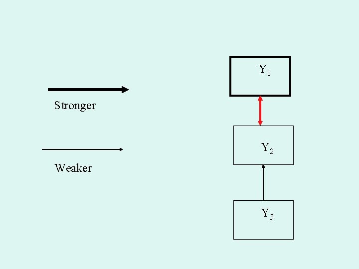 Y 1 Stronger Y 2 Weaker Y 3 