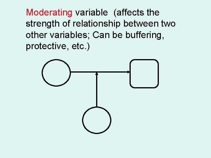 Moderating variable (affects the strength of relationship between two other variables; Can be buffering,