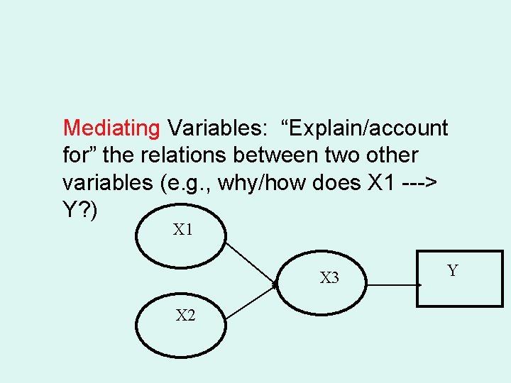 Mediating Variables: “Explain/account for” the relations between two other variables (e. g. , why/how