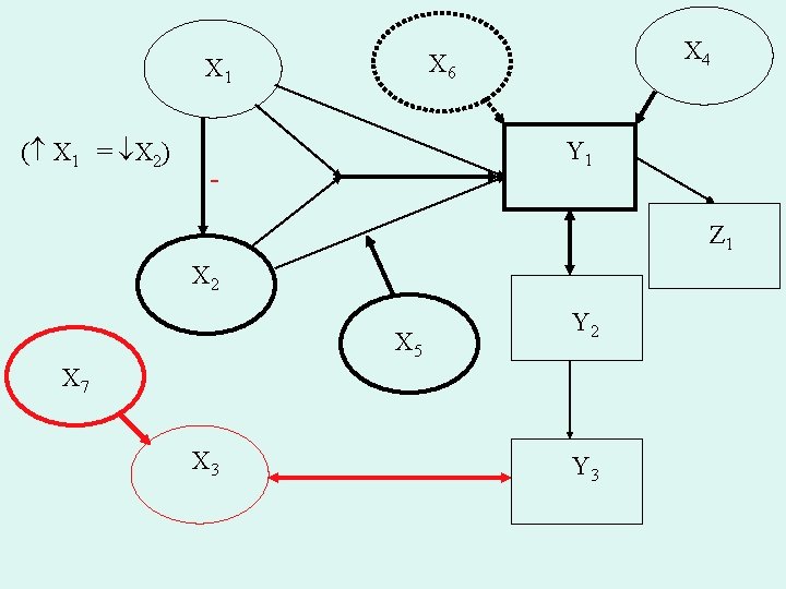 X 1 ( X 1 = X 2) X 4 X 6 Y 1