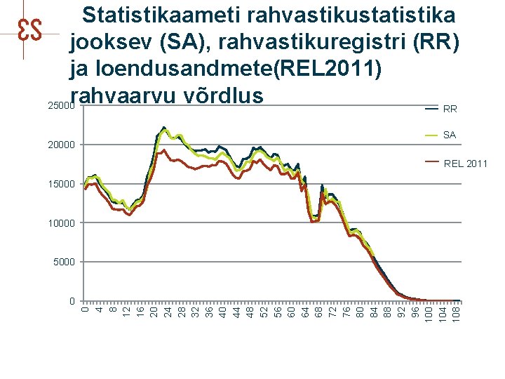 Statistikaameti rahvastikustatistika jooksev (SA), rahvastikuregistri (RR) ja loendusandmete(REL 2011) rahvaarvu võrdlus 25000 RR RR