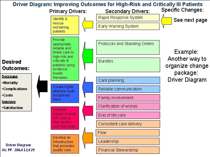 Driver Diagram: Improving Outcomes for High-Risk and Critically Ill Patients Specific Changes: Primary Drivers: