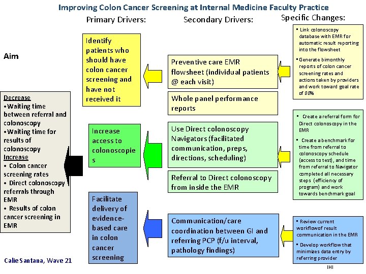 Improving Colon Cancer Screening at Internal Medicine Faculty Practice Specific Changes: Primary Drivers: Secondary