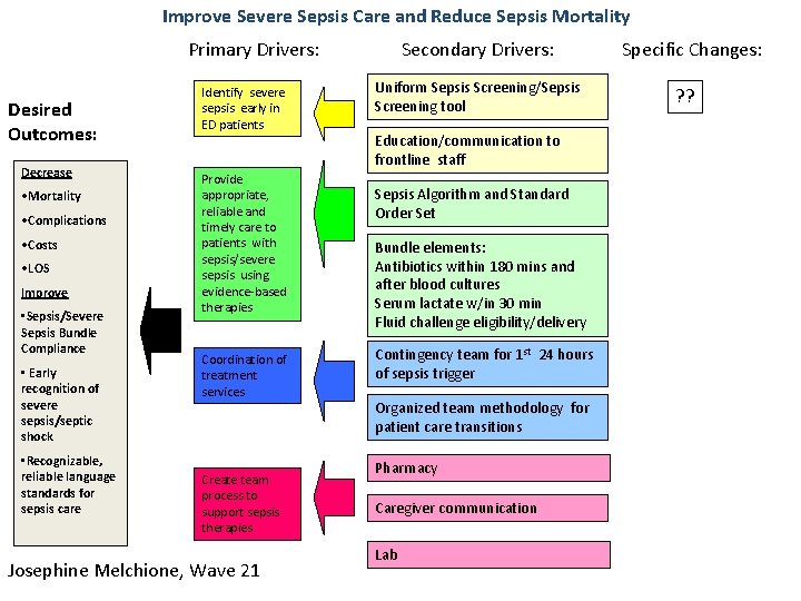 Improve Severe Sepsis Care and Reduce Sepsis Mortality Primary Drivers: Desired Outcomes: Decrease •