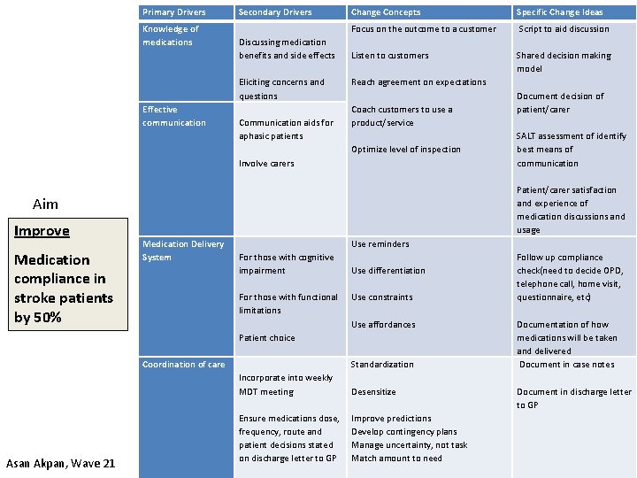 Primary Drivers Knowledge of medications Secondary Drivers Discussing medication benefits and side effects Eliciting