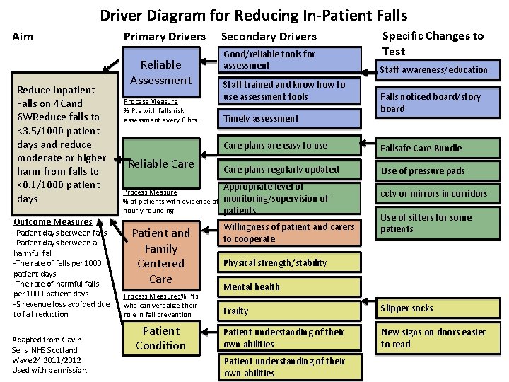 Driver Diagram for Reducing In-Patient Falls Aim Reduce Inpatient Falls on 4 Cand 6