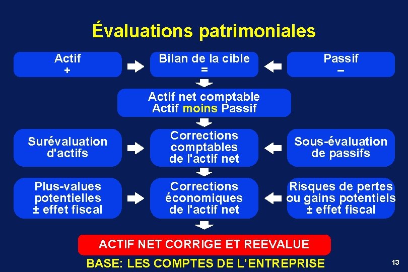 Évaluations patrimoniales Actif + Bilan de la cible = Passif – Actif net comptable