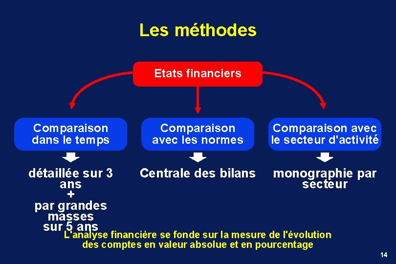 Les méthodes Etats financiers Comparaison dans le temps Comparaison avec les normes Comparaison avec