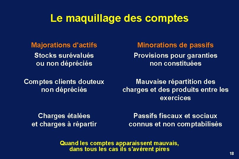 Le maquillage des comptes Majorations d'actifs Stocks surévalués ou non dépréciés Minorations de passifs