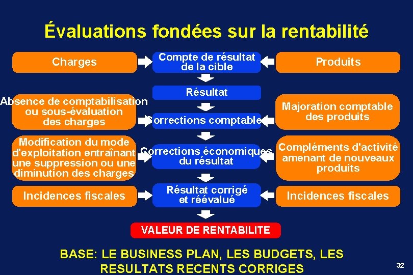 Évaluations fondées sur la rentabilité Charges Compte de résultat de la cible Produits Résultat