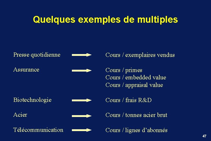 Quelques exemples de multiples Presse quotidienne Cours / exemplaires vendus Assurance Cours / primes