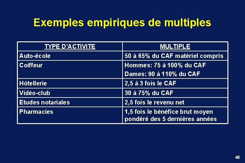 Exemples empiriques de multiples TYPE D’ACTIVITE MULTIPLE Auto-école 50 à 65% du CAF matériel