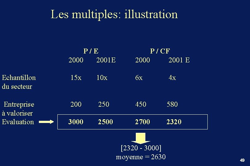 Les multiples: illustration P/E 2000 2001 E P / CF 2000 2001 E Echantillon