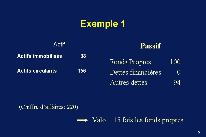 Exemple 1 Actif Passif Actifs immobilisés Actifs circulants 38 156 Fonds Propres Dettes financières