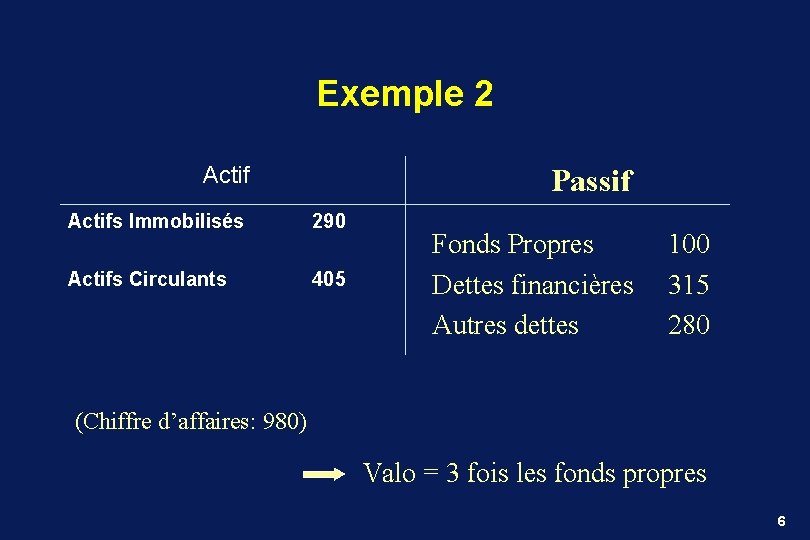 Exemple 2 Actif Passif Actifs Immobilisés 290 Actifs Circulants 405 Fonds Propres Dettes financières