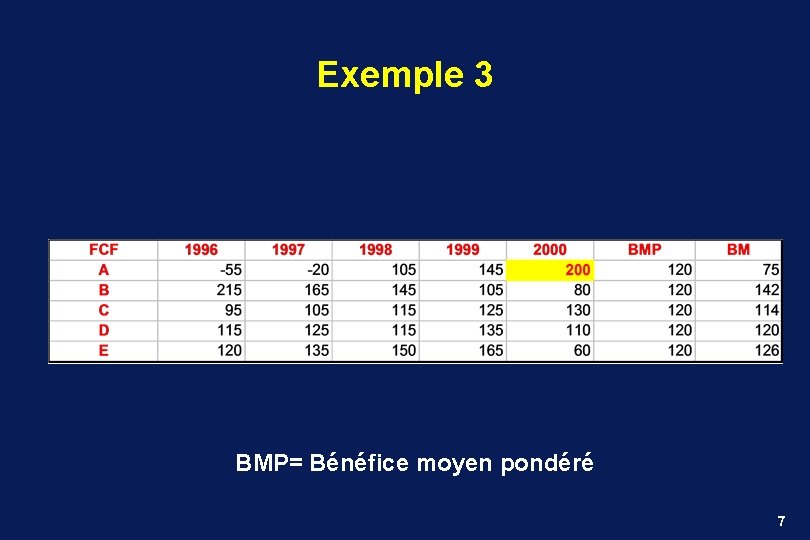 Exemple 3 BMP= Bénéfice moyen pondéré 7 