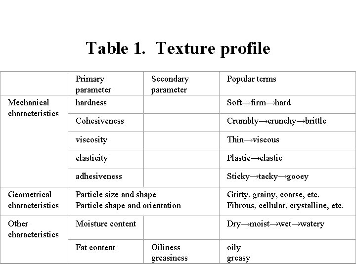 Table 1. Texture profile Mechanical characteristics Primary parameter hardness Secondary parameter Popular terms Cohesiveness