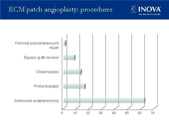 ECM patch angioplasty: procedures Femoral pseudoaneurysm repair Bypass graft revision Distal bypass Profundoplasty Iliofemoral