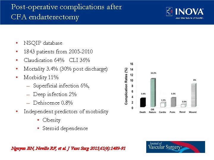 Post-operative complications after CFA endarterectomy • • • NSQIP database 1843 patients from 2005