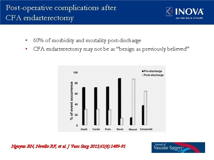 Post-operative complications after CFA endarterectomy • 60% of morbidity and mortality post-discharge • CFA