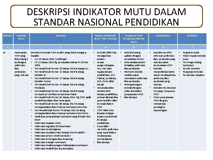 DESKRIPSI INDIKATOR MUTU DALAM STANDAR NASIONAL PENDIDIKAN Standar Indikator Mutu Deskripsi Resiko Jika Standar DESKRIPSI INDIKATOR MUTU DALAM STANDAR NASIONAL PENDIDIKAN Standar Indikator Mutu Deskripsi Resiko Jika Standar
