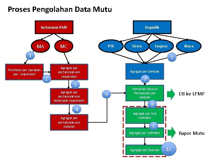 Proses Pengolahan Data Mutu Dapodik Instrumen PMP MA MC PTK Siswa Sarpras 1 Penilaian Proses Pengolahan Data Mutu Dapodik Instrumen PMP MA MC PTK Siswa Sarpras 1 Penilaian