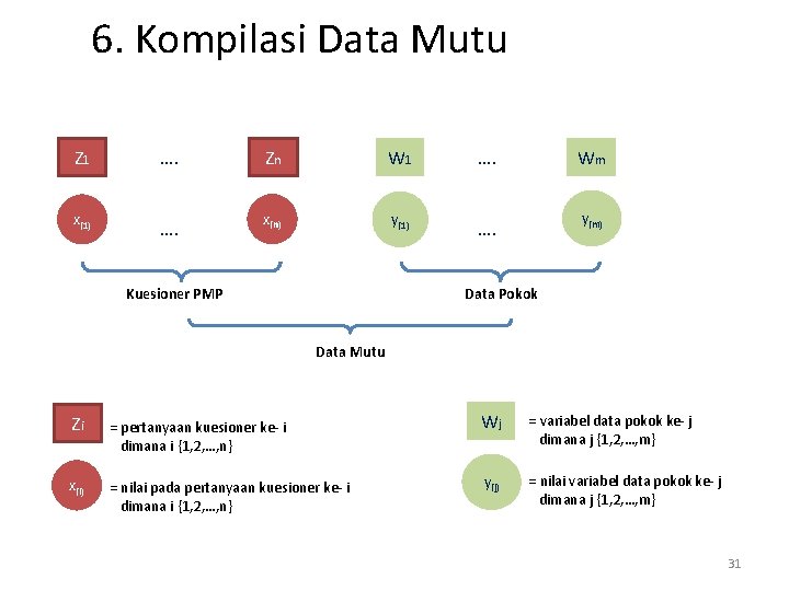 6. Kompilasi Data Mutu Z 1 …. Zn W 1 …. Wm x(1) …. 6. Kompilasi Data Mutu Z 1 …. Zn W 1 …. Wm x(1) ….