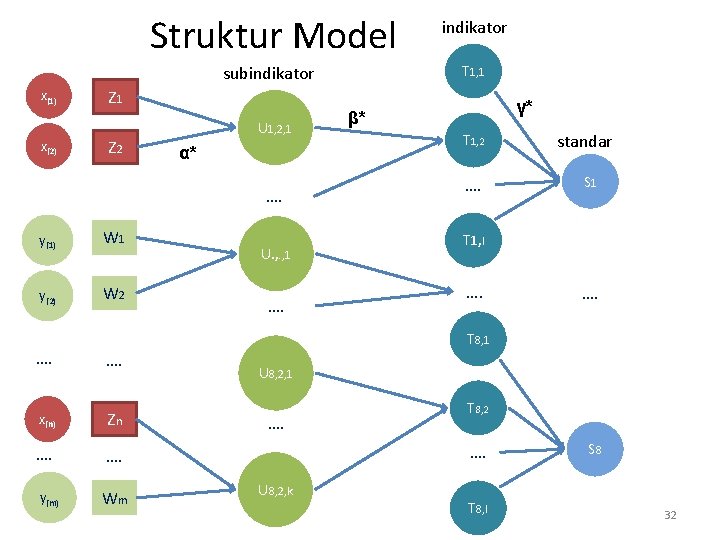 Struktur Model T 1, 1 subindikator x(1) x(2) Z 1 Z 2 U 1, Struktur Model T 1, 1 subindikator x(1) x(2) Z 1 Z 2 U 1,