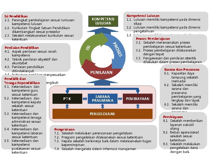 Isi Pendidikan 2. 1. Perangkat pembelajaran sesuai rumusan kompetensi lulusan 2. 2. Kurikulum Tingkat Isi Pendidikan 2. 1. Perangkat pembelajaran sesuai rumusan kompetensi lulusan 2. 2. Kurikulum Tingkat