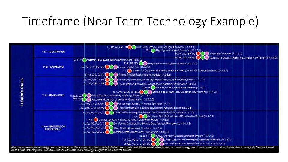 Timeframe (Near Term Technology Example) 