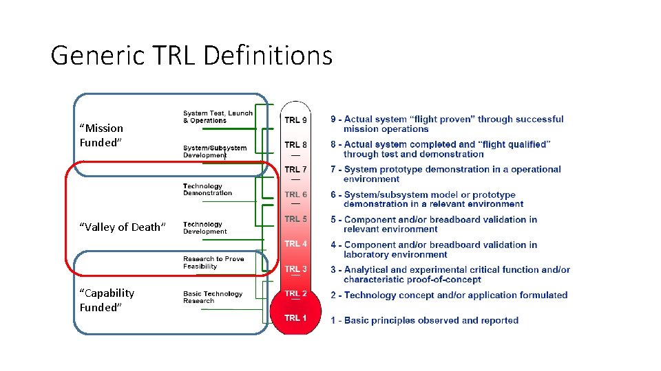 Generic TRL Definitions “Mission Funded” “Valley of Death” “Capability Funded” 