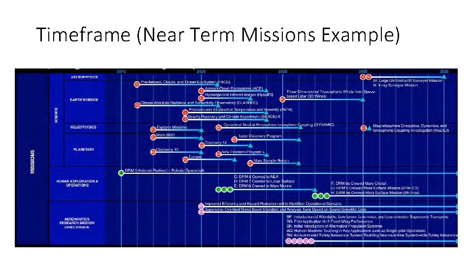 Timeframe (Near Term Missions Example) 