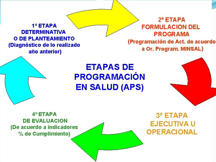 1º ETAPA DETERMINATIVA O DE PLANTEAMIENTO (Diagnóstico de lo realizado año anterior) 2º ETAPA