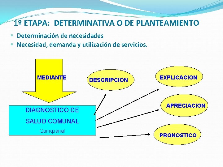 1º ETAPA: DETERMINATIVA O DE PLANTEAMIENTO 1º ETAPA: § Determinación de necesidades § Necesidad,