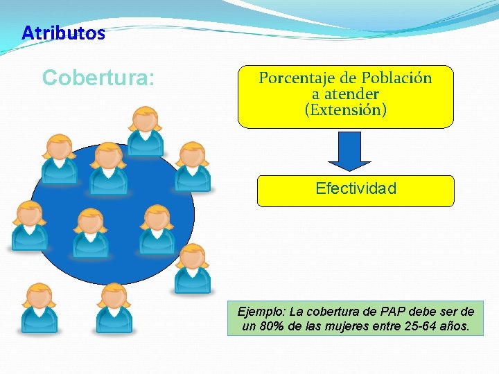 Atributos Cobertura: Porcentaje de Población a atender (Extensión) Efectividad Ejemplo: La cobertura de PAP
