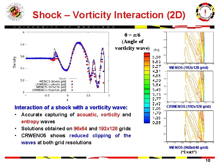 Shock – Vorticity Interaction (2 D) θ = π/6 (Angle of vorticity wave) WENO