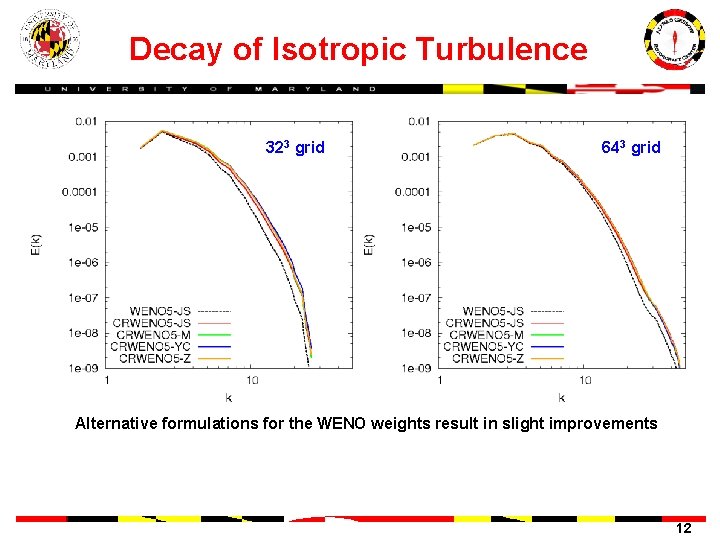 Decay of Isotropic Turbulence 323 grid 643 grid Alternative formulations for the WENO weights