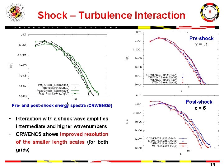 Shock – Turbulence Interaction Pre-shock x = -1 Pre- and post-shock energy spectra (CRWENO