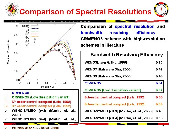 Comparison of Spectral Resolutions Comparison of spectral resolution and bandwidth resolving efficiency – CRWENO