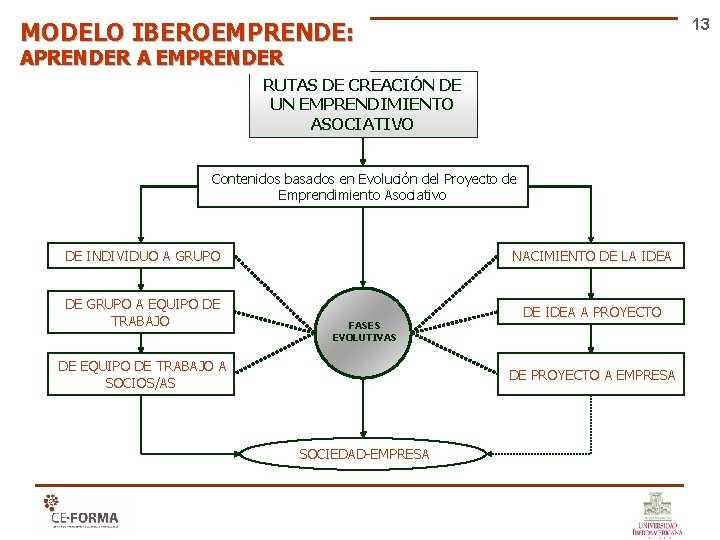 13 MODELO IBEROEMPRENDE: APRENDER A EMPRENDER RUTAS DE CREACIÓN DE UN EMPRENDIMIENTO ASOCIATIVO Contenidos