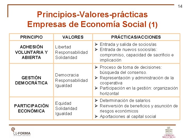 14 Principios-Valores-prácticas Empresas de Economía Social (1) PRINCIPIO VALORES PRÁCTICAS/ACCIONES Libertad Responsabilidad Solidaridad Ø