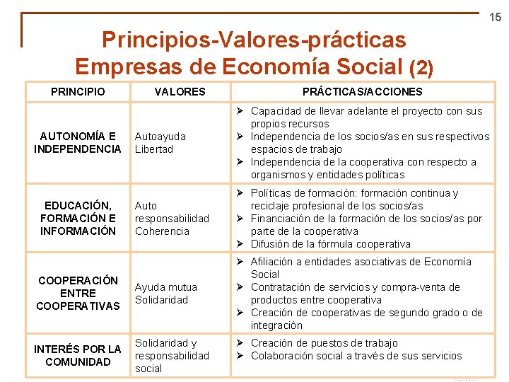 15 Principios-Valores-prácticas Empresas de Economía Social (2) PRINCIPIO VALORES PRÁCTICAS/ACCIONES Autoayuda Libertad Ø Capacidad