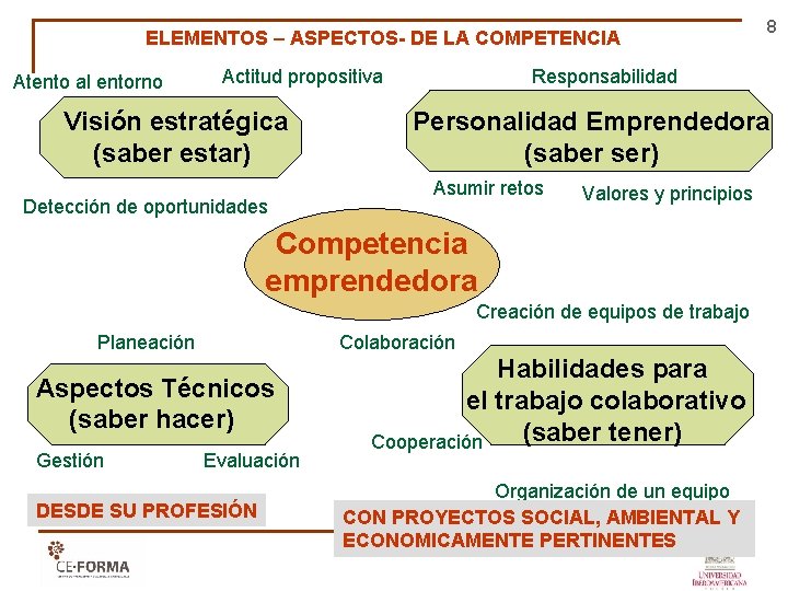 ELEMENTOS – ASPECTOS- DE LA COMPETENCIA Atento al entorno Actitud propositiva Visión estratégica (saber