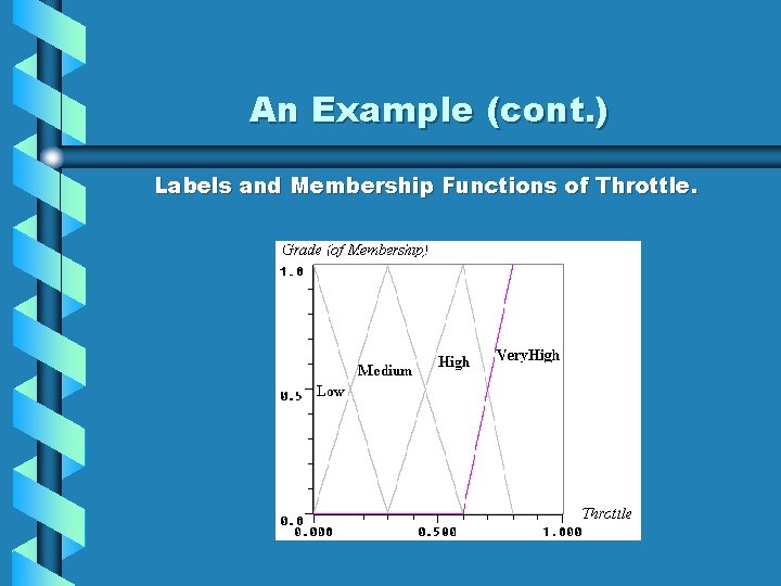 An Example (cont. ) Labels and Membership Functions of Throttle. 