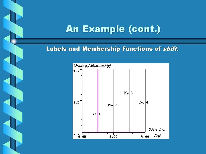 An Example (cont. ) Labels and Membership Functions of shift. 