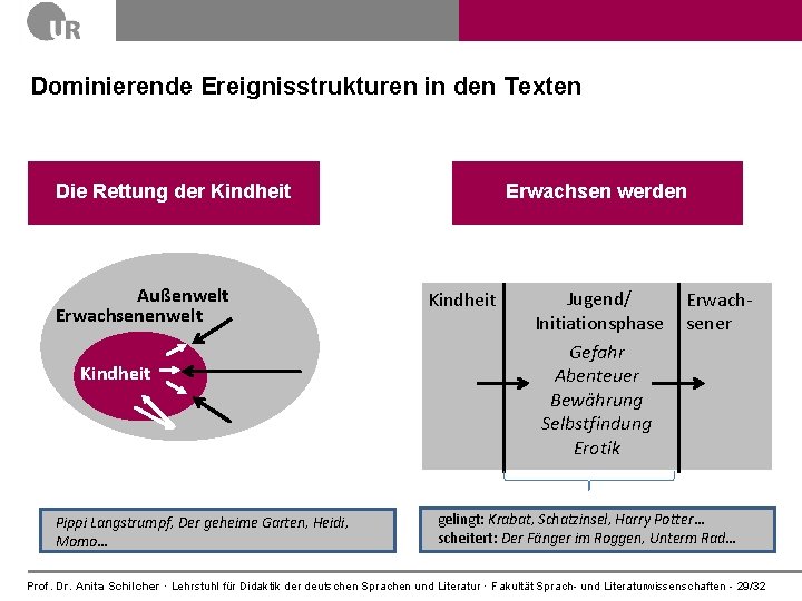 Dominierende Ereignisstrukturen in den Texten Die Rettung der Kindheit Außenwelt Erwachsenenwelt Kindheit Pippi Langstrumpf,