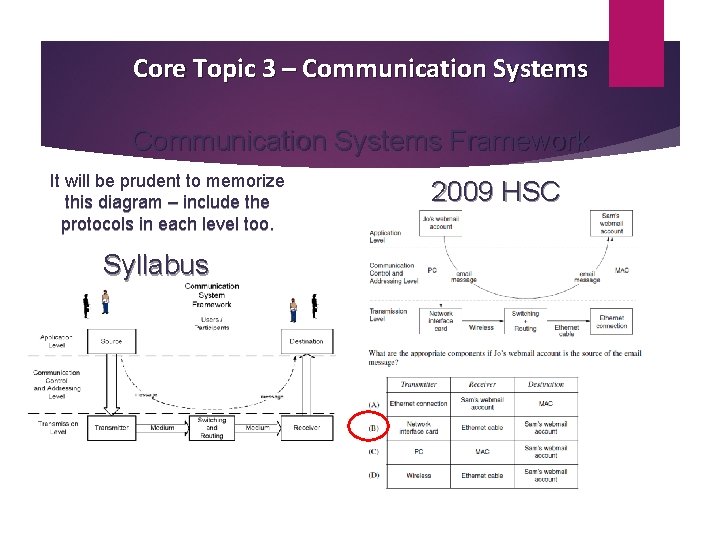 Core Topic 3 – Communication Systems Framework It will be prudent to memorize this