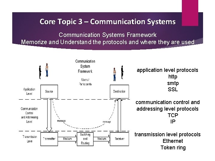 Core Topic 3 – Communication Systems Framework Memorize and Understand the protocols and where