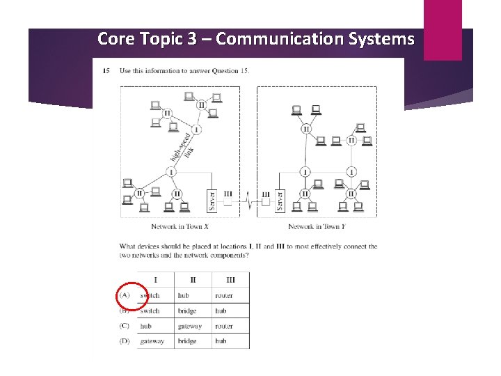 Core Topic 3 – Communication Systems 
