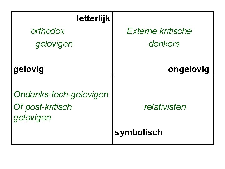 letterlijk orthodox gelovigen Externe kritische denkers gelovig Ondanks-toch-gelovigen Of post-kritisch gelovigen ongelovig relativisten symbolisch